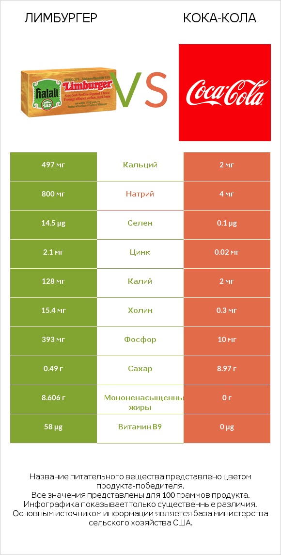 Лимбургер vs Кока-Кола infographic