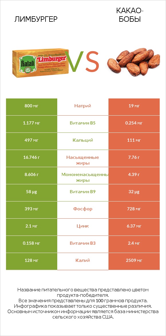 Лимбургер vs Какао-бобы infographic