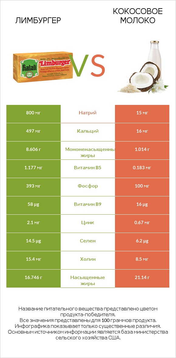 Лимбургер vs Кокосовое молоко infographic