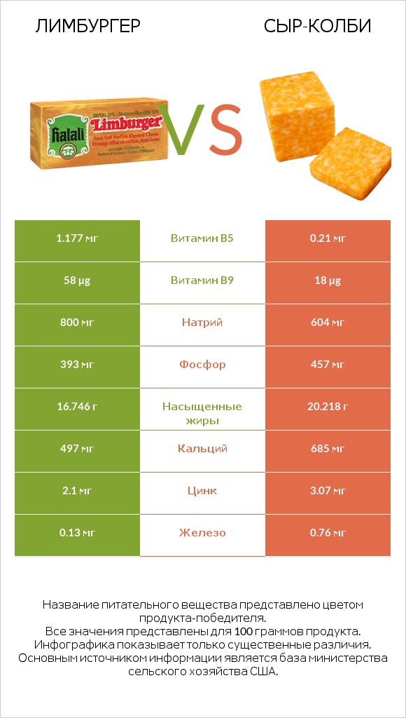 Лимбургер vs сыр-колби infographic