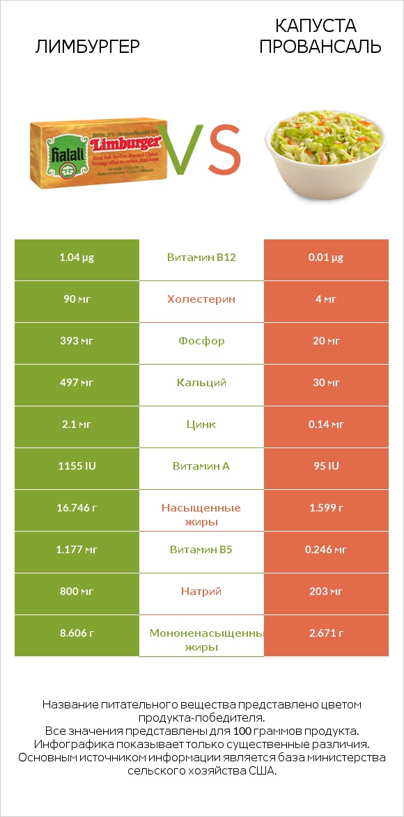 Лимбургер vs Капуста Провансаль infographic