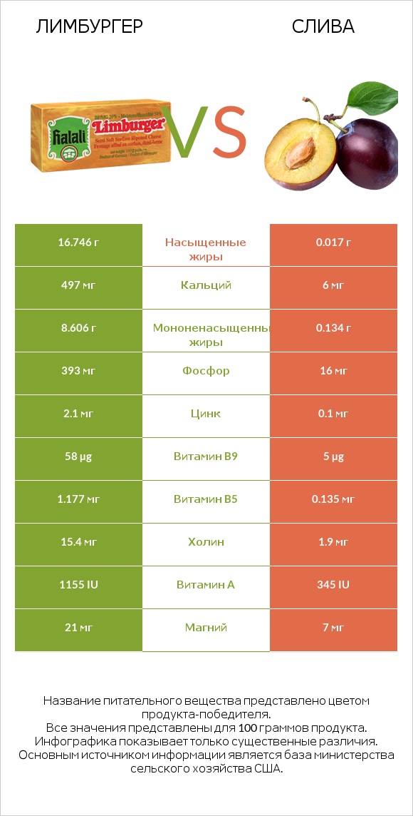 Лимбургер vs Слива infographic