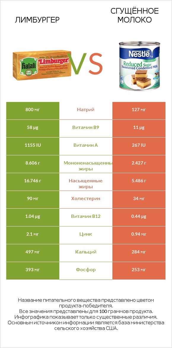 Лимбургер vs Сгущённое молоко infographic