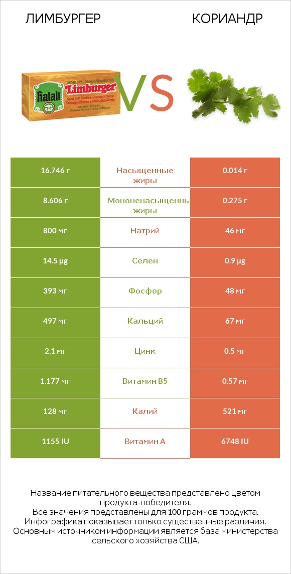 Лимбургер vs Кориандр infographic