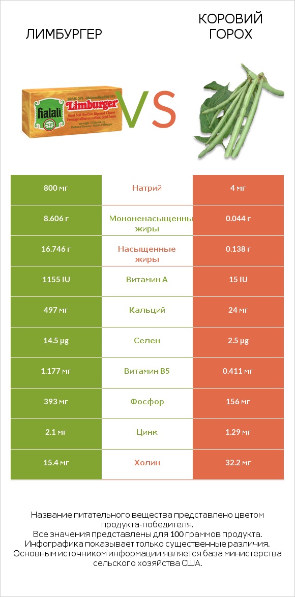 Лимбургер vs Коровий горох infographic