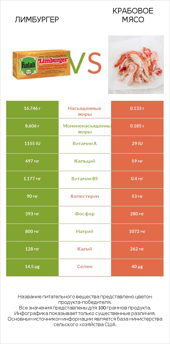 Лимбургер vs Крабовое мясо infographic