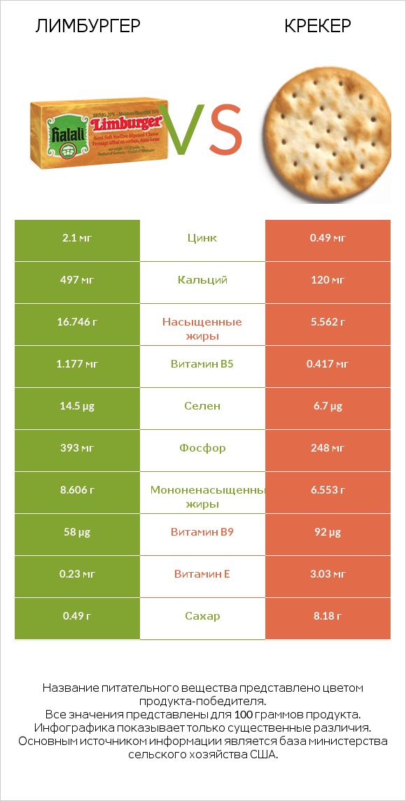 Лимбургер vs Крекер infographic