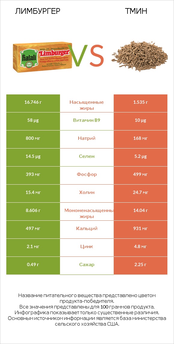 Лимбургер vs Тмин infographic