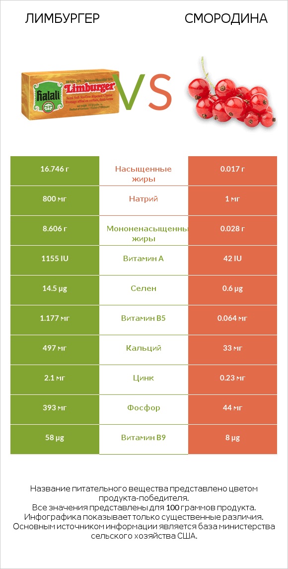 Лимбургер vs Смородина infographic