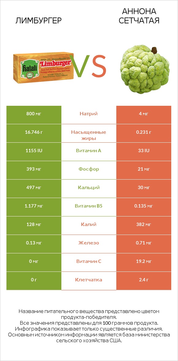 Лимбургер vs Аннона сетчатая infographic