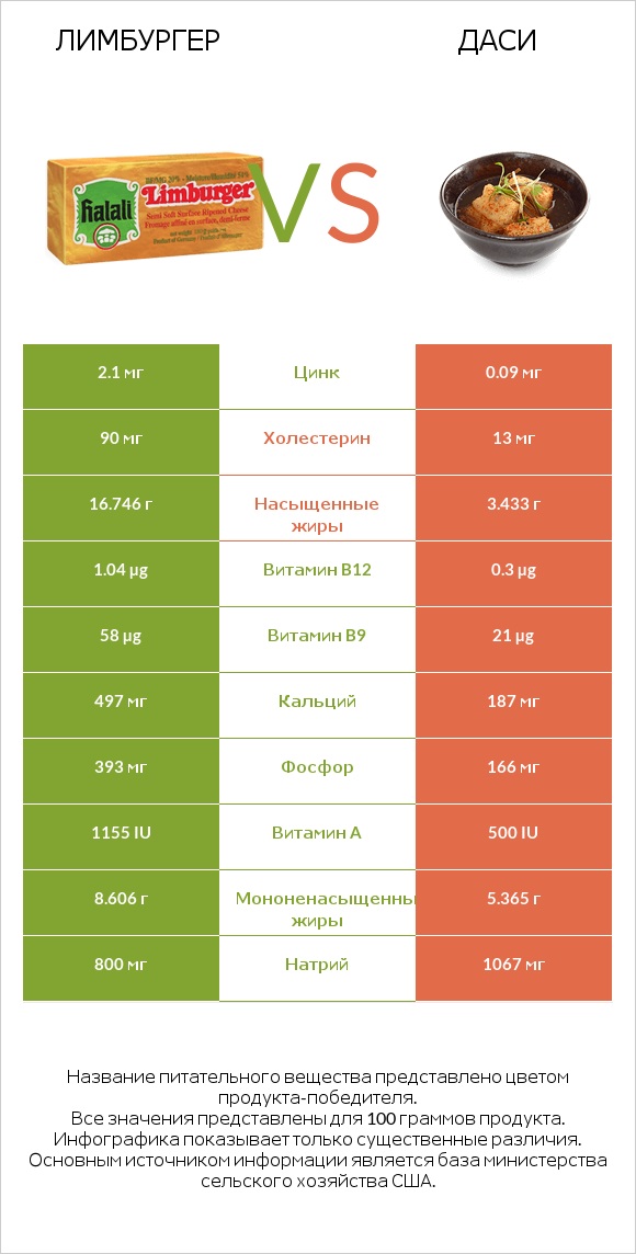 Лимбургер vs Даси infographic