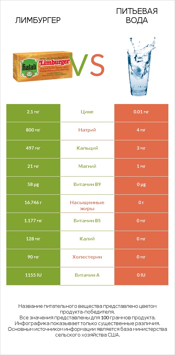 Лимбургер vs Питьевая вода infographic