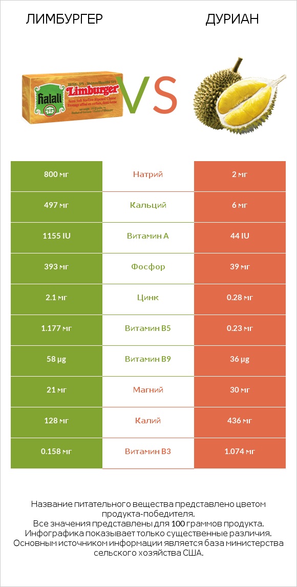 Лимбургер vs Дуриан infographic