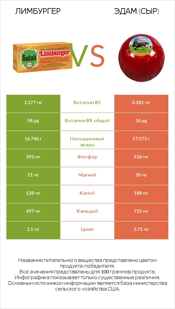 Лимбургер vs Эдам (сыр) infographic