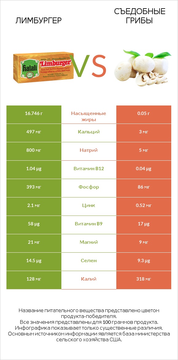 Лимбургер vs Съедобные грибы infographic