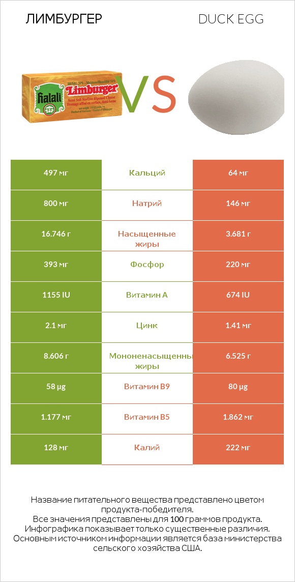 Лимбургер vs Duck egg infographic