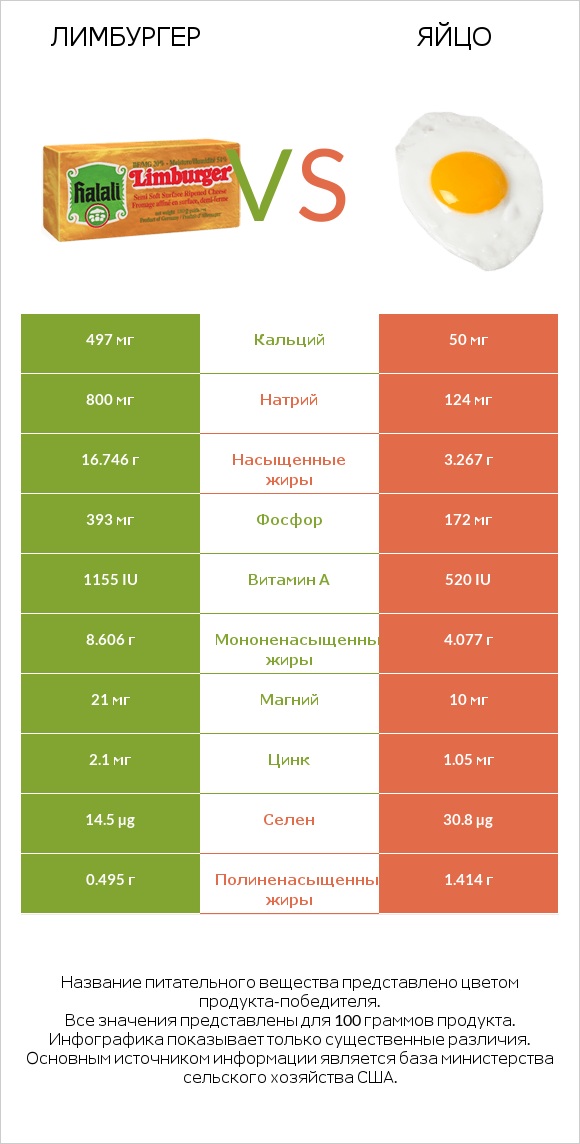 Лимбургер vs Яйцо infographic