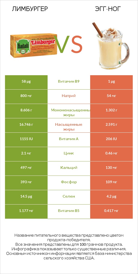 Лимбургер vs Эгг-ног infographic