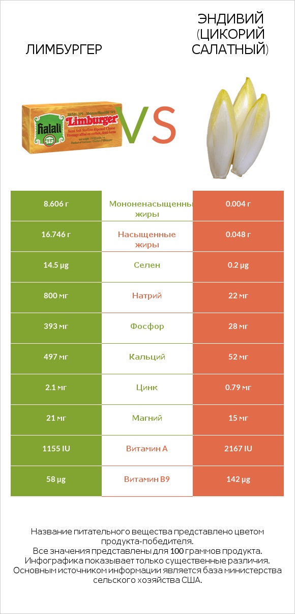 Лимбургер vs Эндивий (Цикорий салатный) infographic