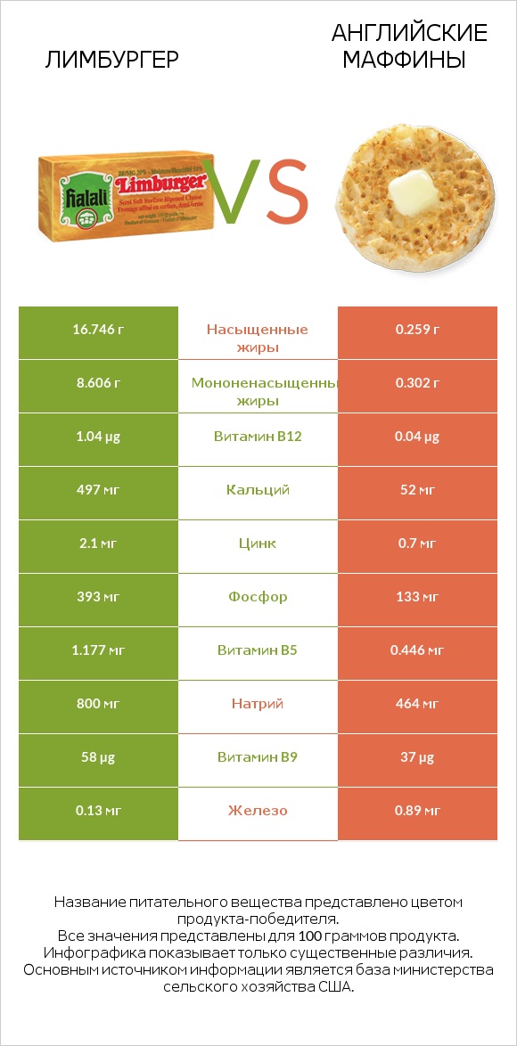 Лимбургер vs Английские маффины infographic