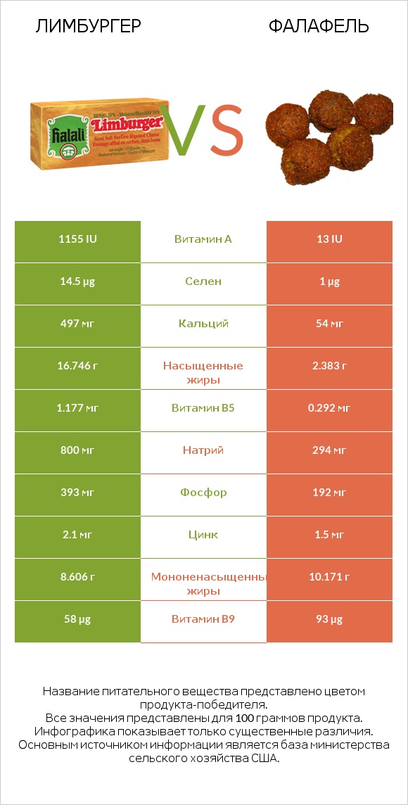 Лимбургер vs Фалафель infographic