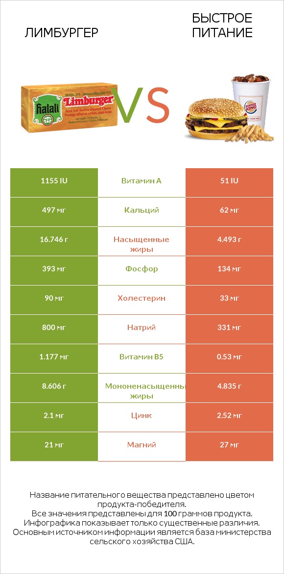 Лимбургер vs Быстрое питание infographic