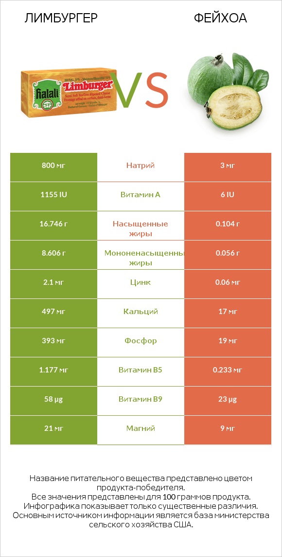 Лимбургер vs Фейхоа infographic