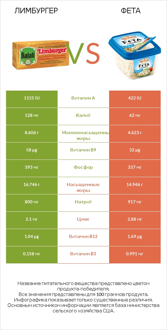 Лимбургер vs Фета infographic