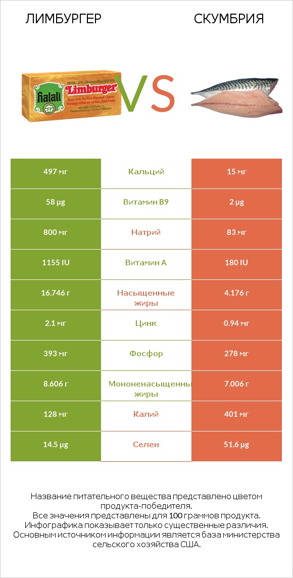 Лимбургер vs Скумбрия infographic