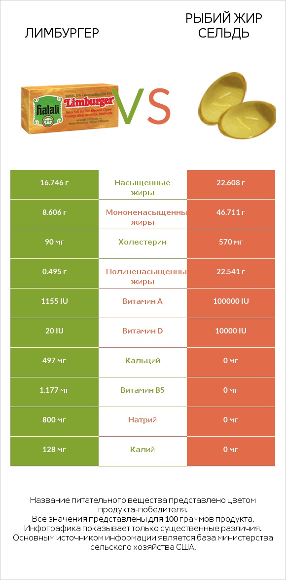 Лимбургер vs Рыбий жир сельдь infographic