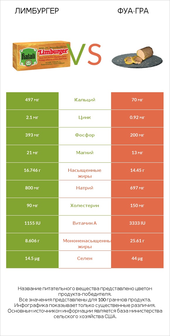 Лимбургер vs Фуа-гра infographic