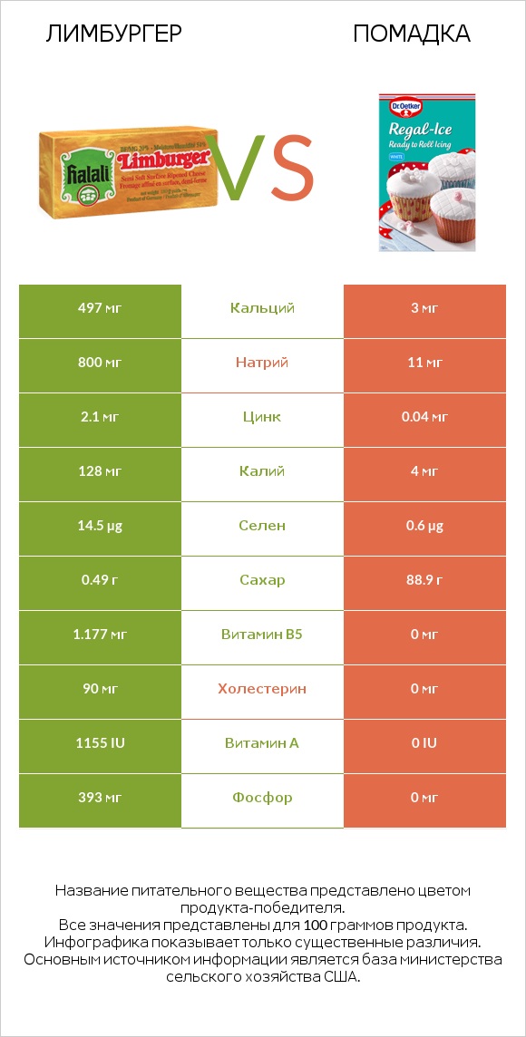 Лимбургер vs Помадка infographic