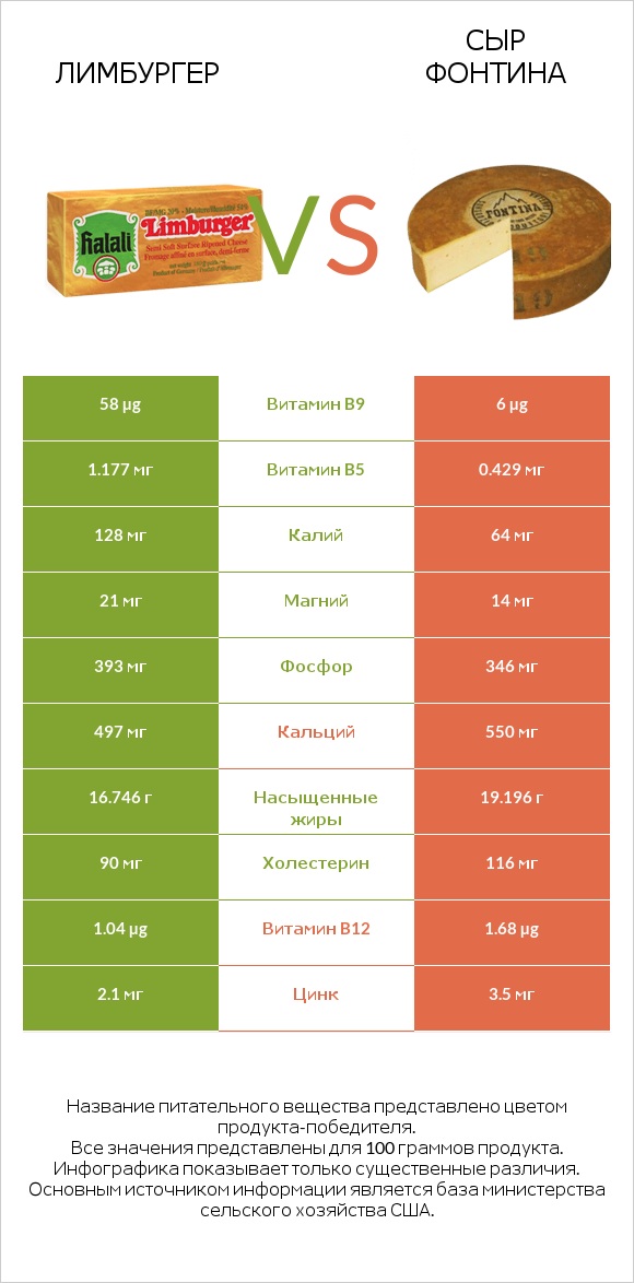 Лимбургер vs Сыр Фонтина infographic