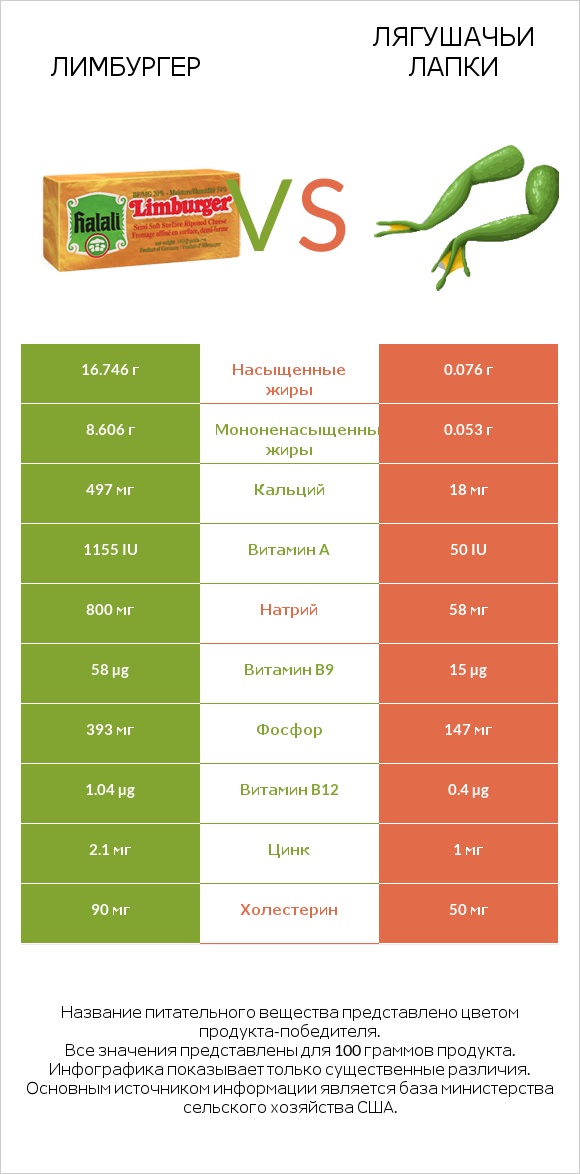 Лимбургер vs Лягушачьи лапки infographic