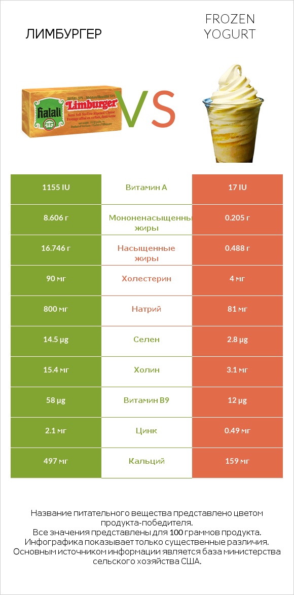 Лимбургер vs Frozen yogurt infographic