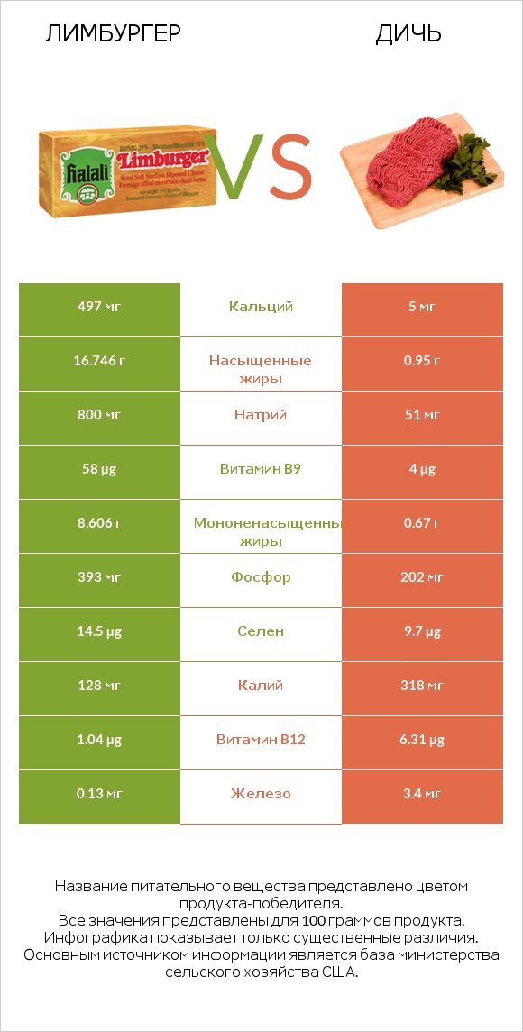 Лимбургер vs Дичь infographic