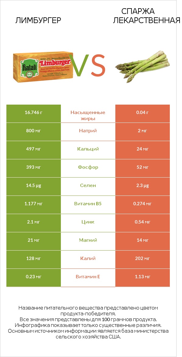 Лимбургер vs Спаржа лекарственная infographic