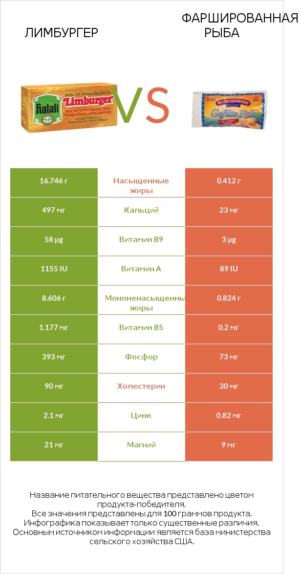 Лимбургер vs Фаршированная рыба infographic