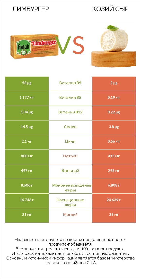 Лимбургер vs Козий сыр infographic