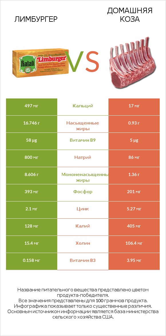 Лимбургер vs Домашняя коза infographic