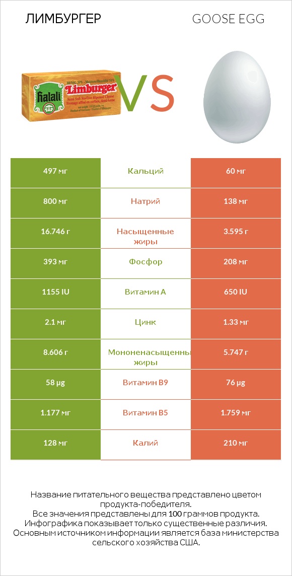 Лимбургер vs Goose egg infographic