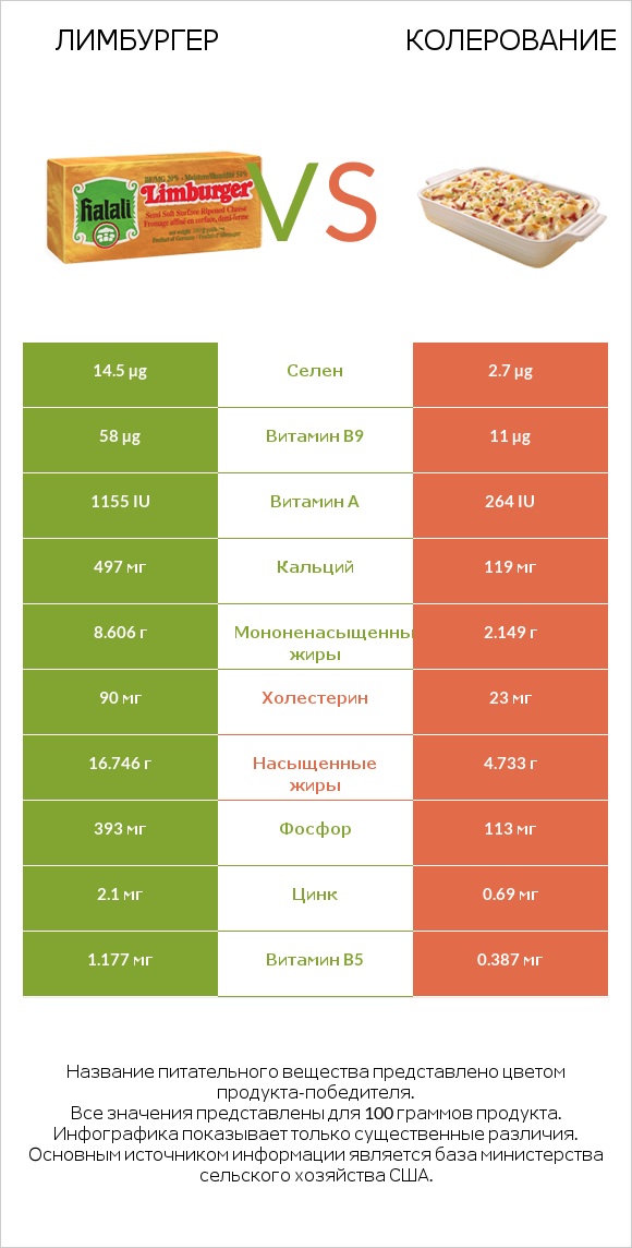 Лимбургер vs Колерование infographic