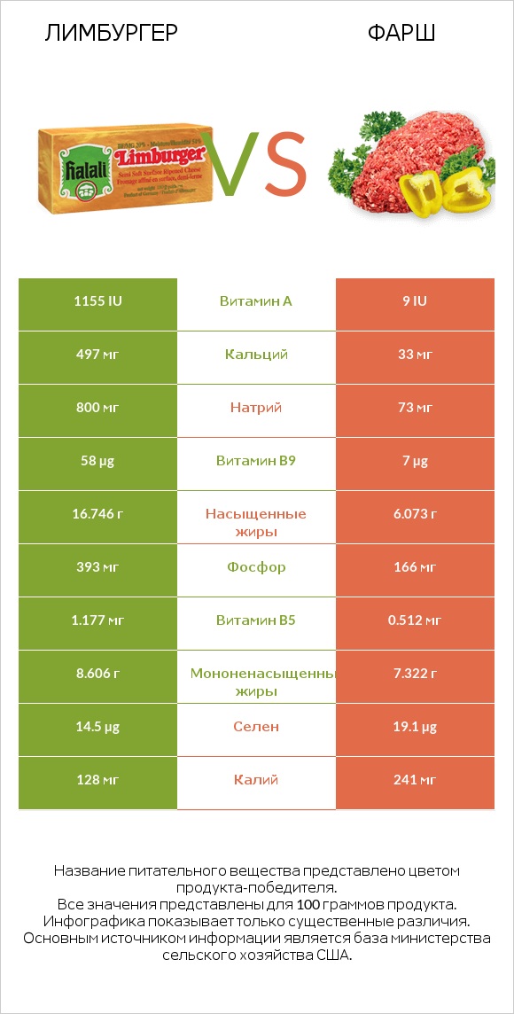 Лимбургер vs Фарш infographic