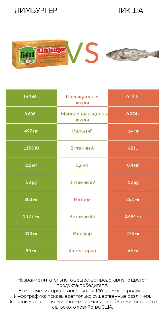 Лимбургер vs Пикша infographic