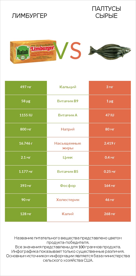 Лимбургер vs Палтусы сырые infographic