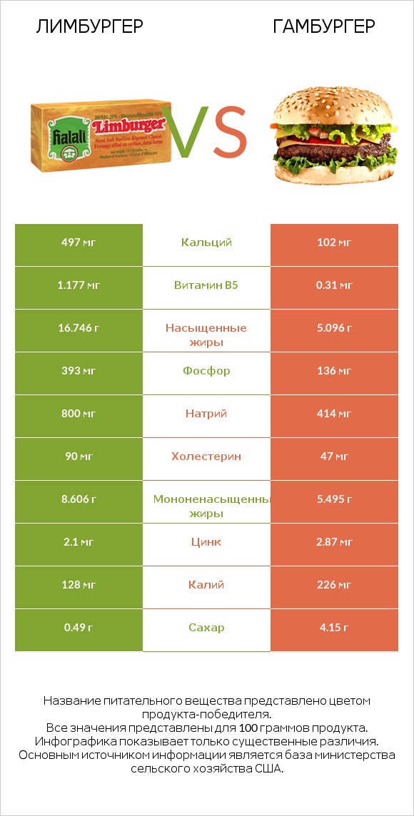 Лимбургер vs Гамбургер infographic