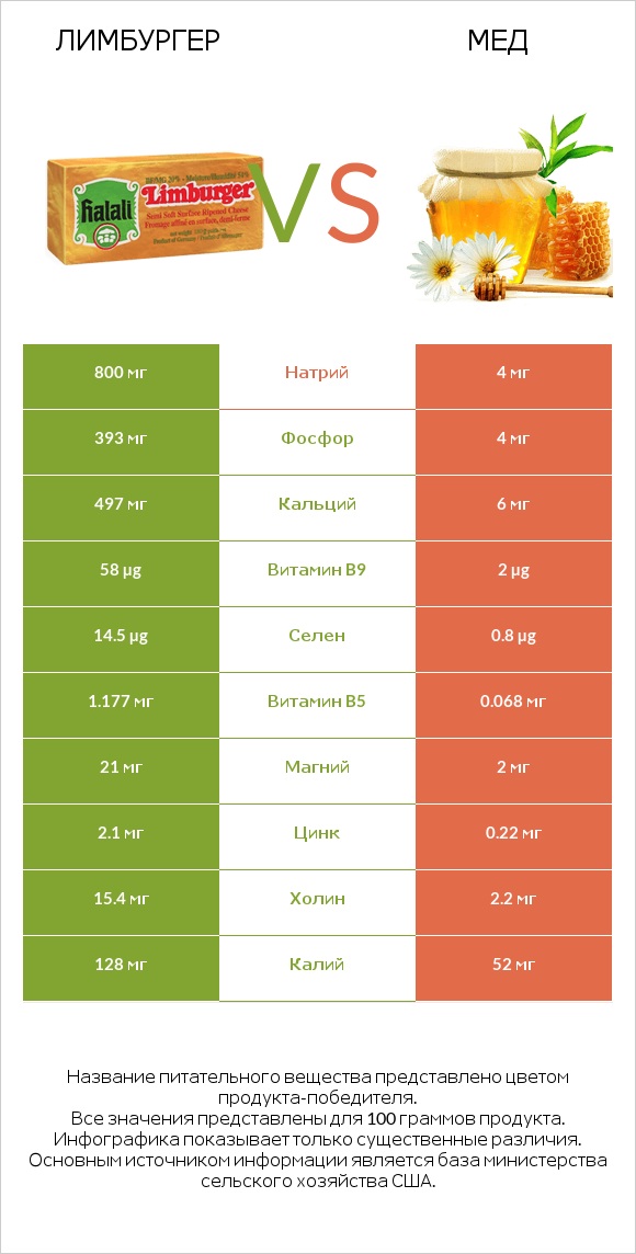 Лимбургер vs Мед infographic