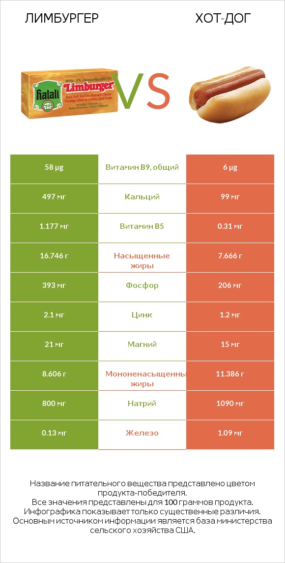 Лимбургер vs Хот-дог infographic