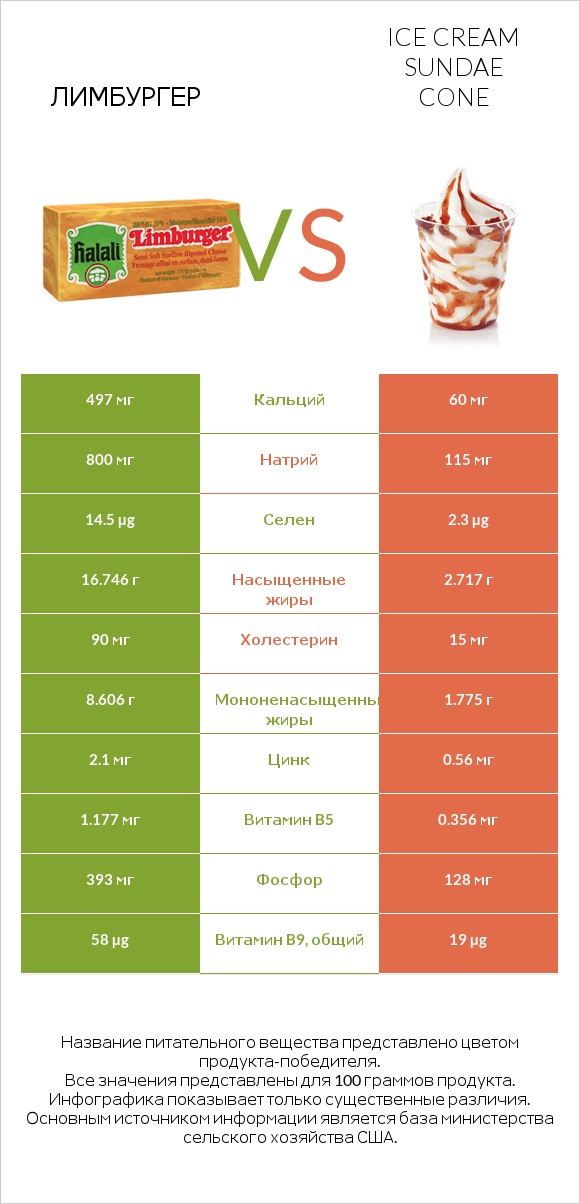 Лимбургер vs Ice cream sundae cone infographic