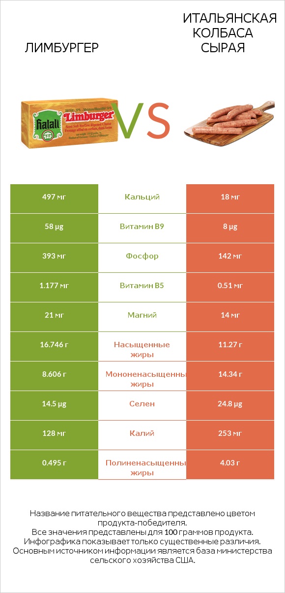 Лимбургер vs Итальянская колбаса сырая infographic